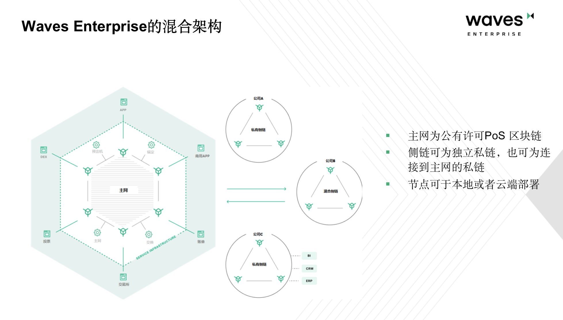 聚焦数字基础设施,Waves Enterprise 如何在企业区块链竞赛中抢得先机?