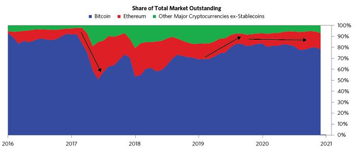 Ray Dalio 全面评述比特币:它已经成为能够代替黄金的数字资产