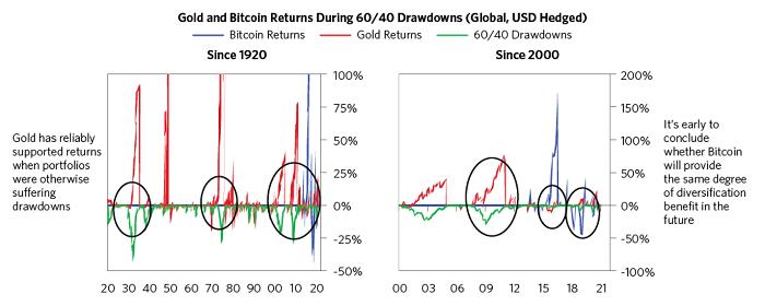 Ray Dalio 全面评述比特币:它已经成为能够代替黄金的数字资产