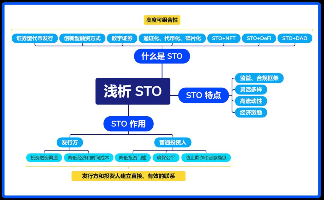 万物皆可代币化:一览 STO 市场发展与监管版图