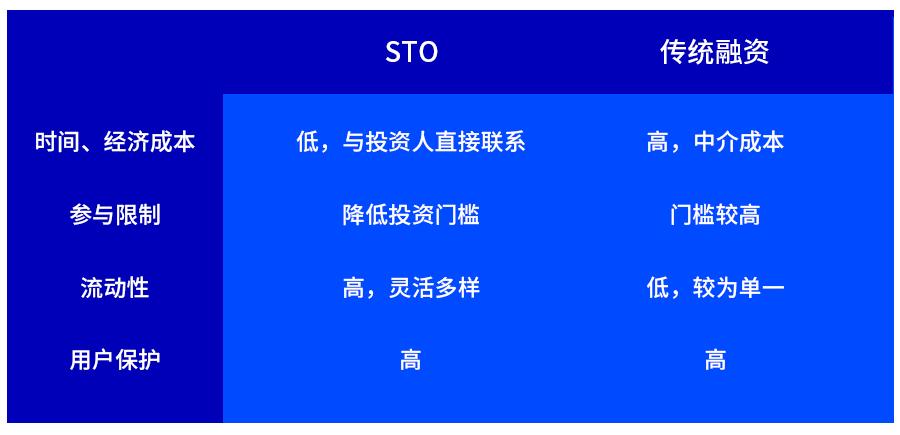 万物皆可代币化:一览 STO 市场发展与监管版图