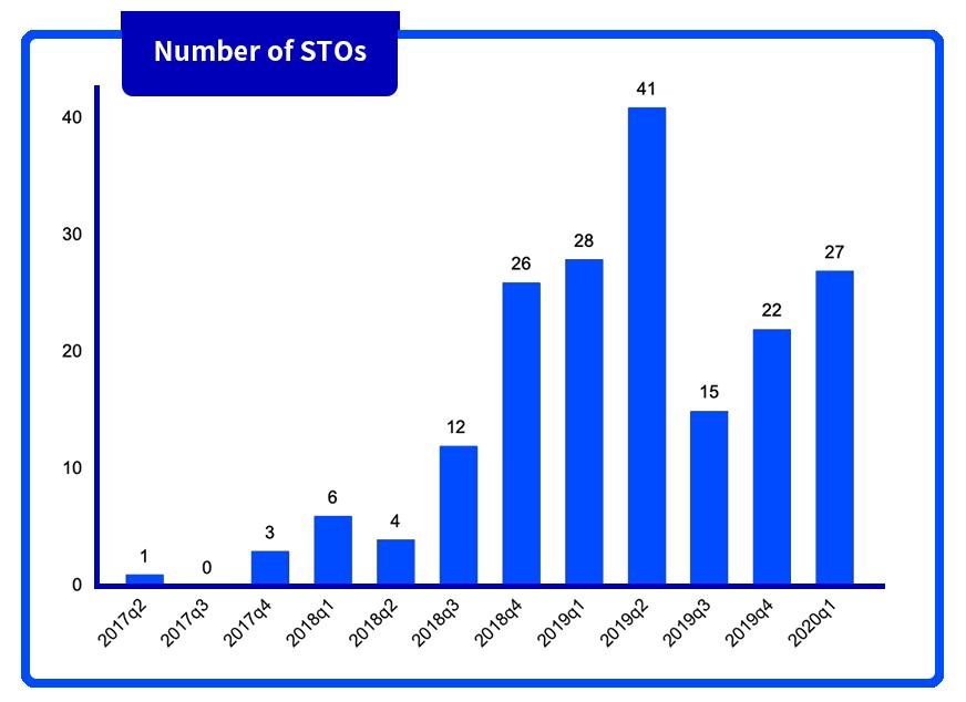 万物皆可代币化:一览 STO 市场发展与监管版图