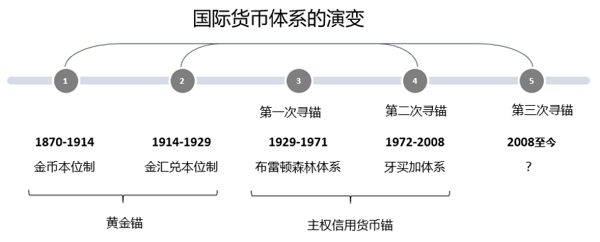 欧易 OKEx 研究院:纵览国际货币体系变迁与数字货币趋势