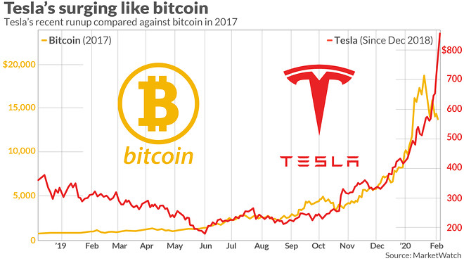 豪掷 15 亿美元购入比特币,特斯拉进军加密货币意味着什么?