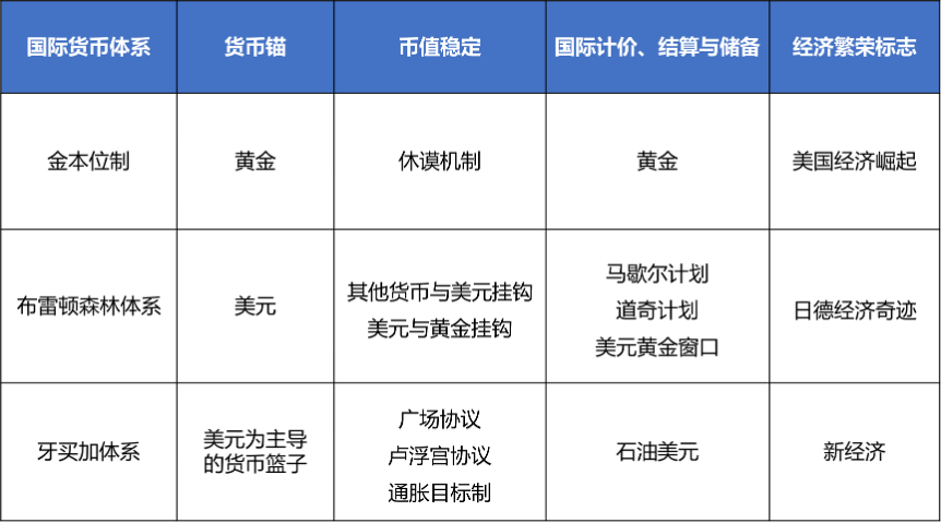 欧易 OKEx 研究院:纵览国际货币体系变迁与数字货币趋势