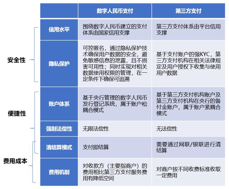 数字人民币与支付宝等第三方支付究竟是什么关系?