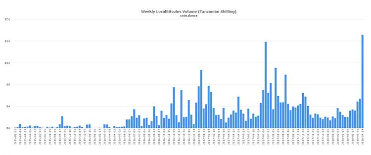 坦桑尼亚、委内瑞拉和秘鲁的 P2P 比特币市场见证了交易量新记录