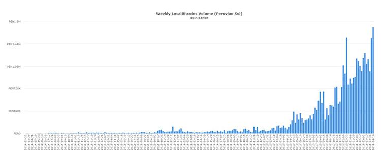 坦桑尼亚、委内瑞拉和秘鲁的 P2P 比特币市场见证了交易量新记录