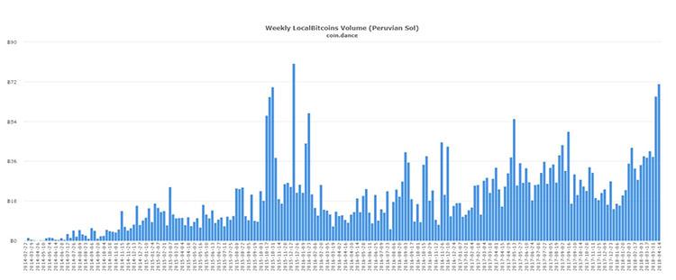 坦桑尼亚、委内瑞拉和秘鲁的 P2P 比特币市场见证了交易量新记录