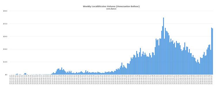 坦桑尼亚、委内瑞拉和秘鲁的 P2P 比特币市场见证了交易量新记录