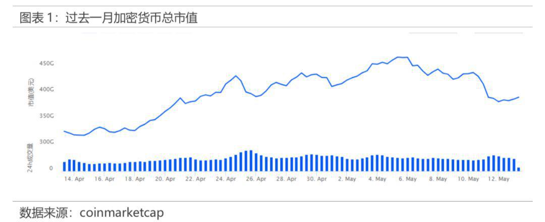 必读区块链上周报 0507-0513