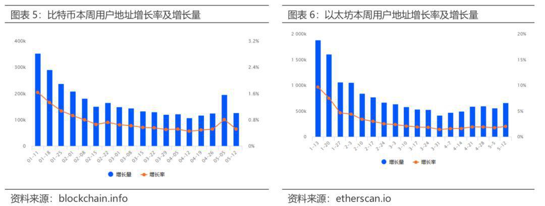必读区块链上周报 0507-0513