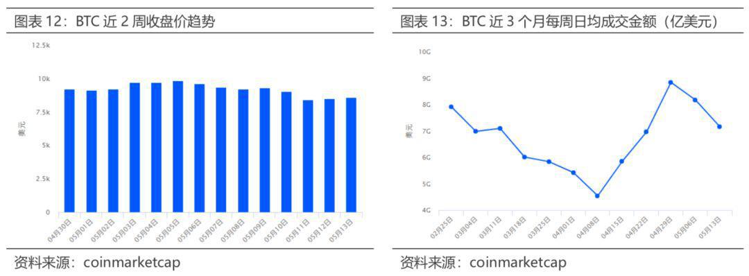 必读区块链上周报 0507-0513