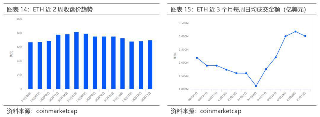 必读区块链上周报 0507-0513