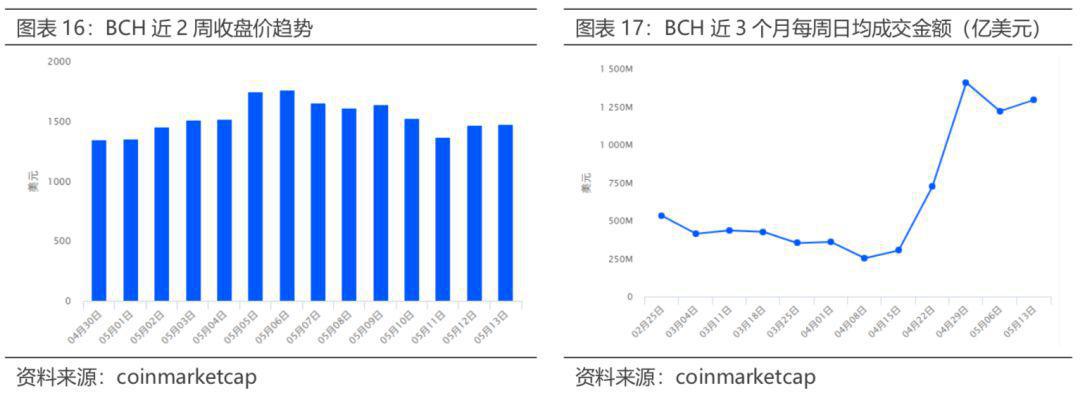 必读区块链上周报 0507-0513