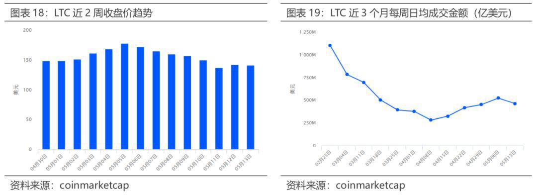必读区块链上周报 0507-0513