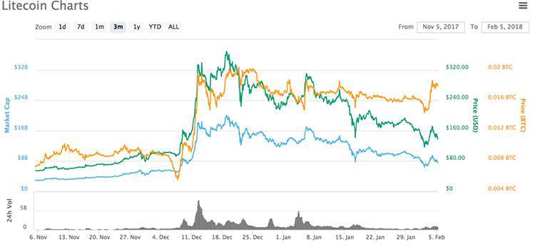 加密货币近期市值比最高时下跌 50% 以上