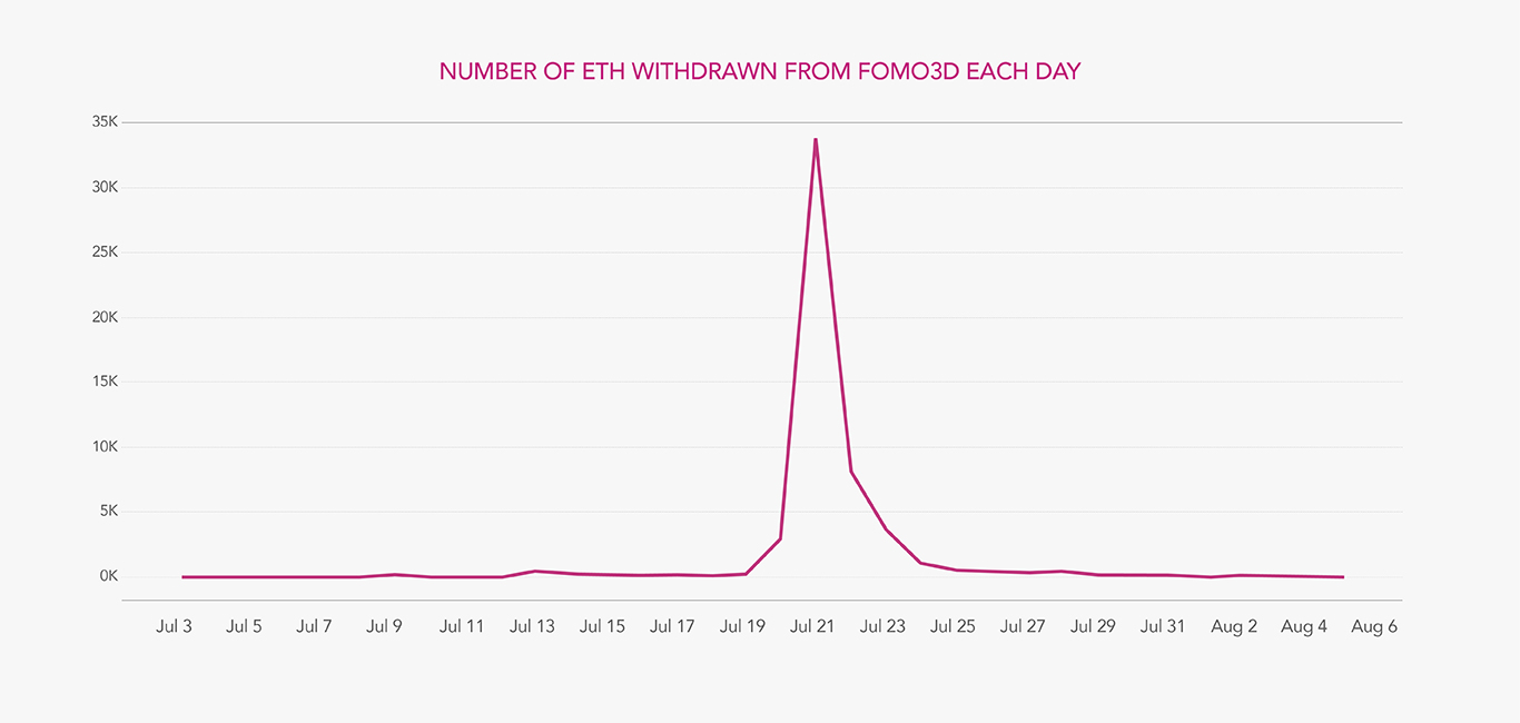 Fomo3D 荣耀褪色,留下教训无数