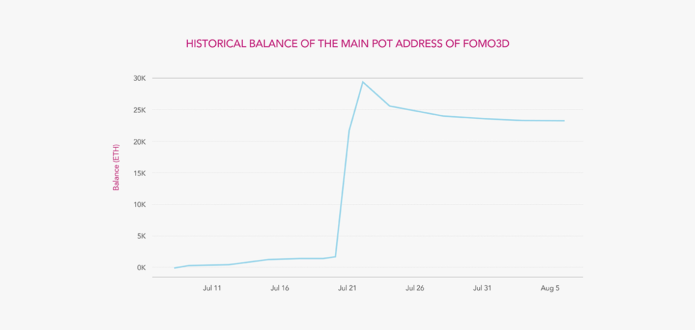 Fomo3D 荣耀褪色,留下教训无数