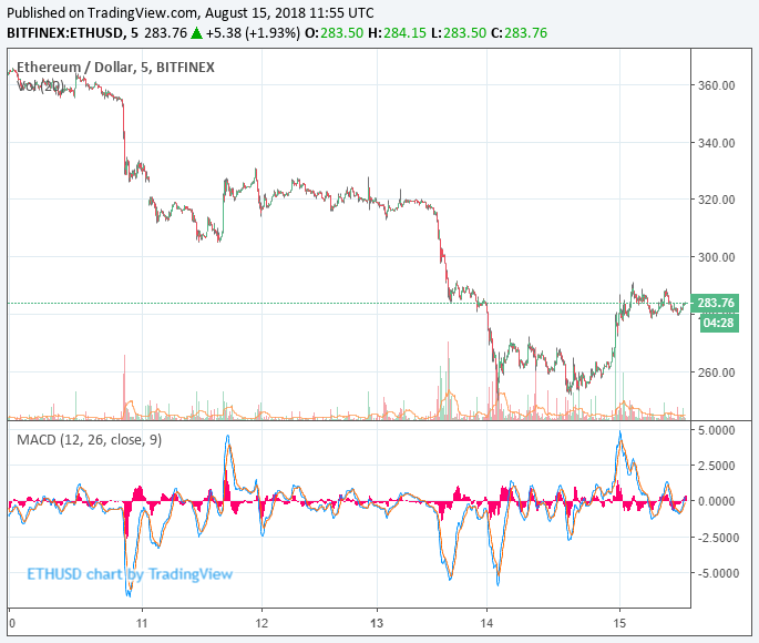 BitMEX CEO:ETH 暴跌因 VC 抛售,ETH 将跌破 100 美元