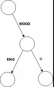 深入探索以太坊世界状态 Part-1