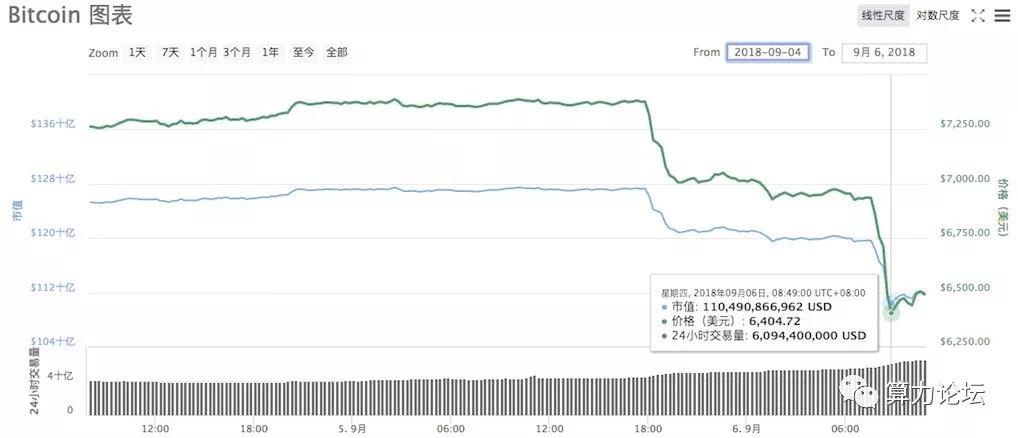 比特币一天下跌 900 美元市值蒸发 170 亿,AI 发现机构用 73 亿做空市场