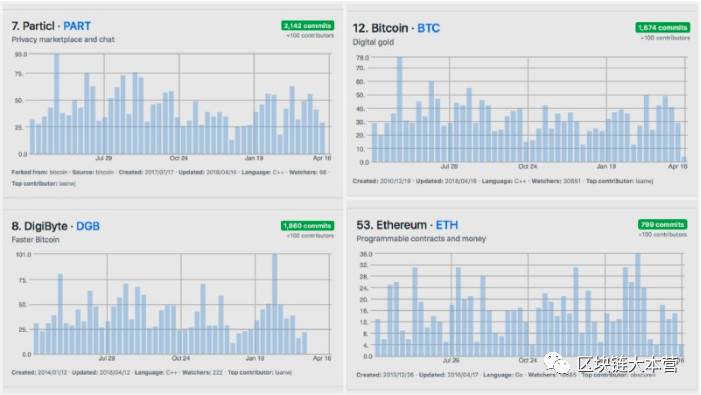 青铜虐王者?以太坊被无名项目虐哭的背后,GitHub 的活跃度排名你真的看懂了吗?
