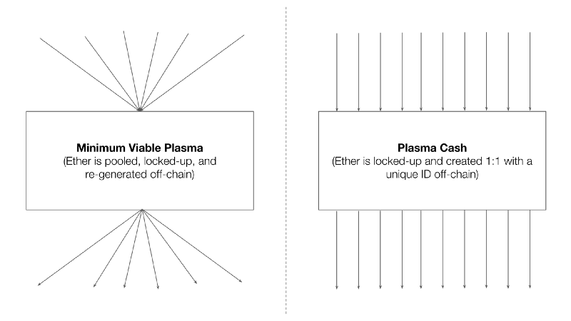 Vitalik 深度参与,被给予厚望的 Plasma 究竟怎么样了?