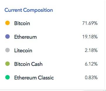 Coinbase 指数基金年管理费减半,比特币权重提升至 71.69%
