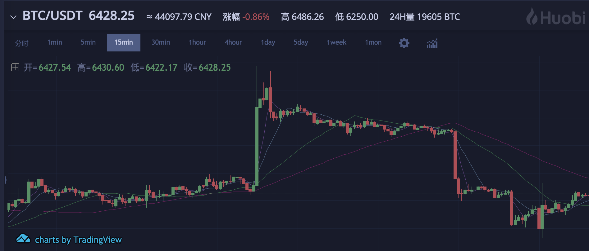 昨日 BTC 闪电上涨已预示今日 ETF 申请通过概率近乎零