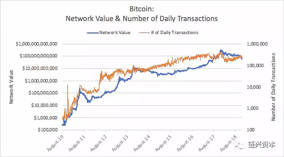 Chris Burniske:比特币以太坊价格的降幅已经超出了基本面