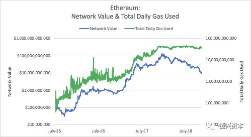 Chris Burniske:比特币以太坊价格的降幅已经超出了基本面