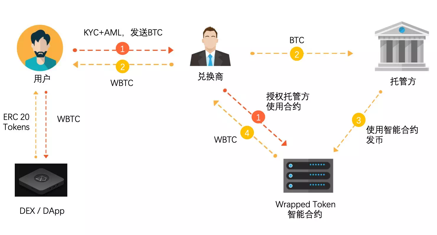 一文读懂 1:1 锚定 BTC 的 ERC20 代币 WBTC
