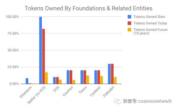 干货:从融资与通证分配对比七大炙手可热的区块链项目