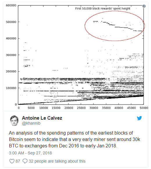 这个神秘矿工从 2009 年开始挖矿,已经转移 3 万个 BTC