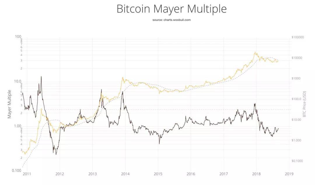 比特币估值大牛 Willy Woo 最新推演:BTC 熊市还未结束