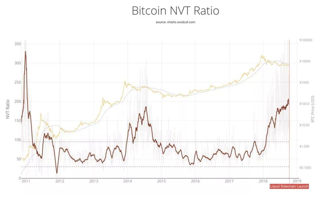 比特币估值大牛 Willy Woo 最新推演:BTC 熊市还未结束