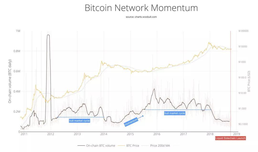 比特币估值大牛 Willy Woo 最新推演:BTC 熊市还未结束