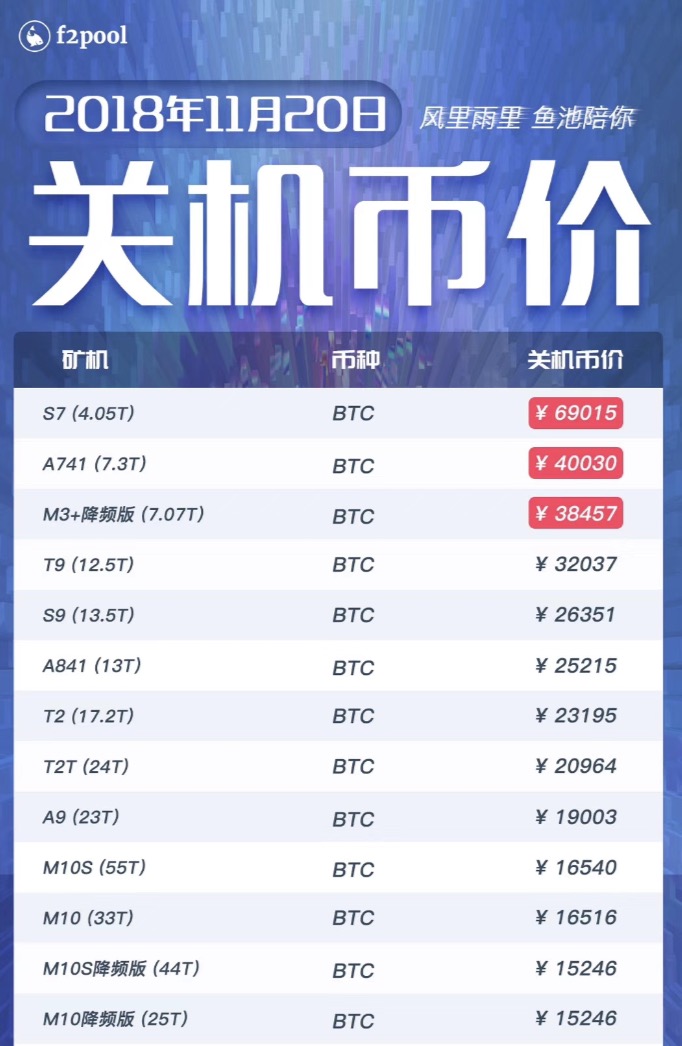 比特币持续暴跌,矿机的关机价在哪 ?