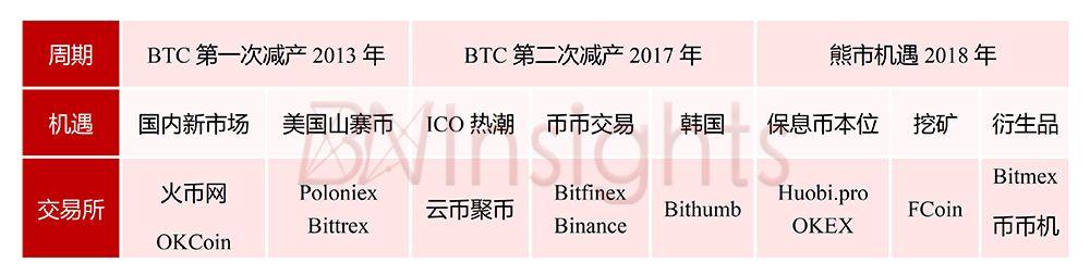 犇睿研究院:加密货币交易所如何捕获「Layer E」层价值