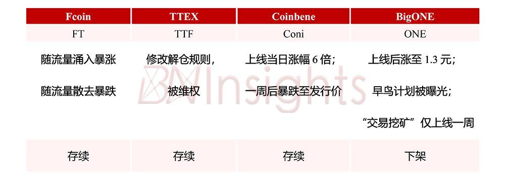 犇睿研究院:加密货币交易所如何捕获「Layer E」层价值