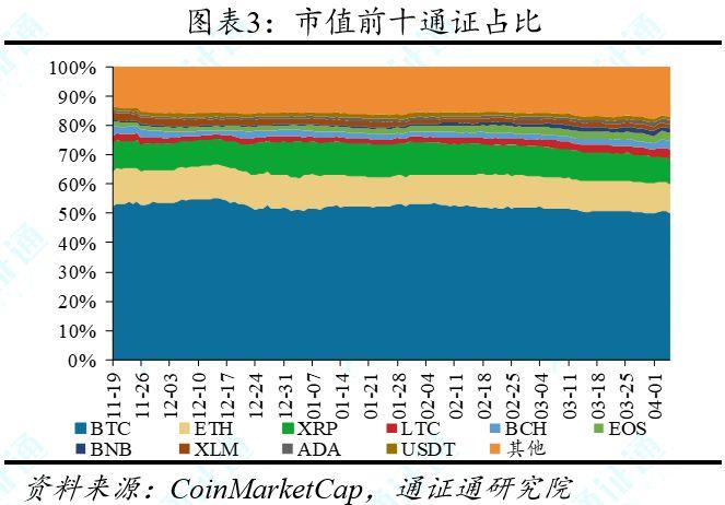 4 月 1 日至 7 日市场综述:BTC 强势突破,或开启上行周期