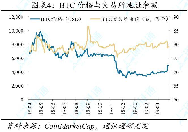 4 月 1 日至 7 日市场综述:BTC 强势突破,或开启上行周期