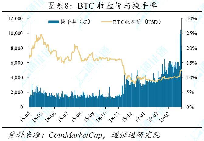 4 月 1 日至 7 日市场综述:BTC 强势突破,或开启上行周期