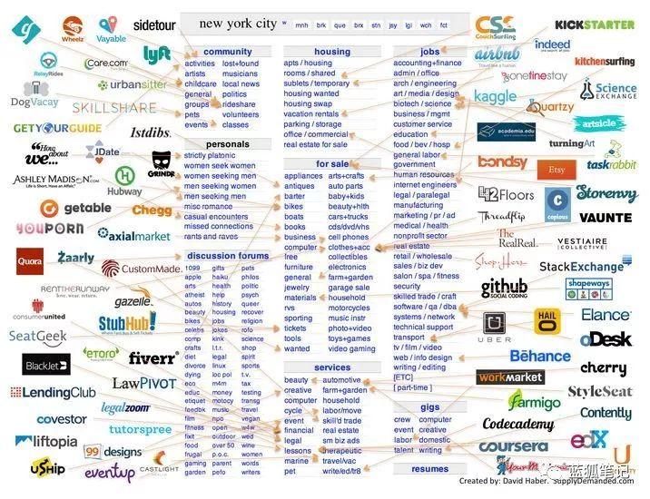 每一个 Craigslist 上的细分领域,将来是否都可以成为 DeFi?