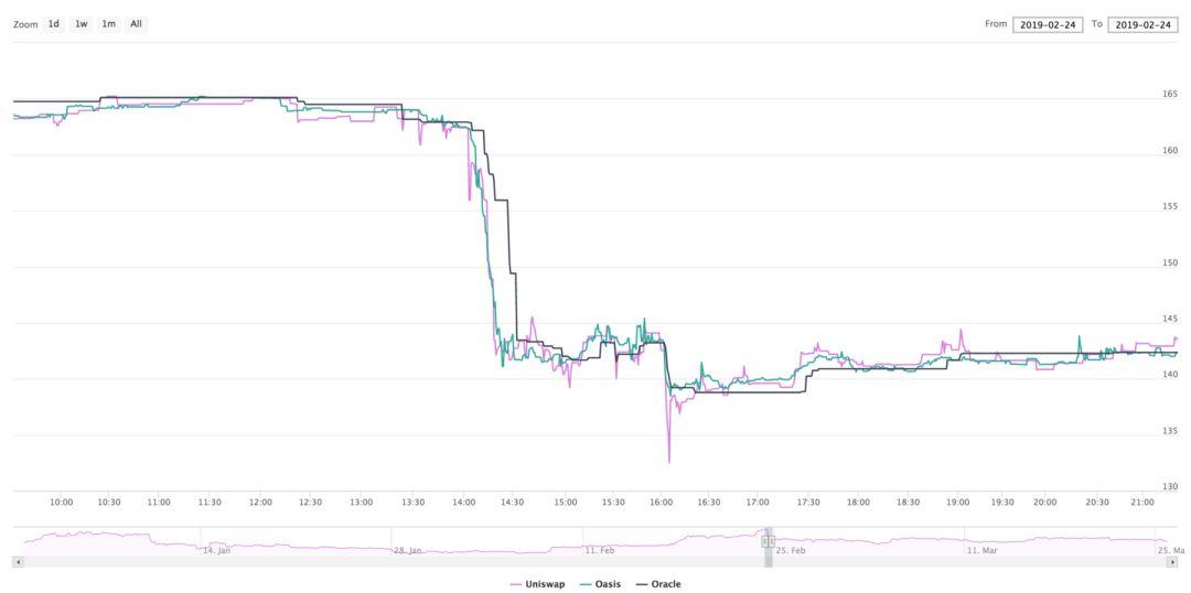 防止价格操纵,提供准确价格:神奇的 DeFi 新星 Polaris