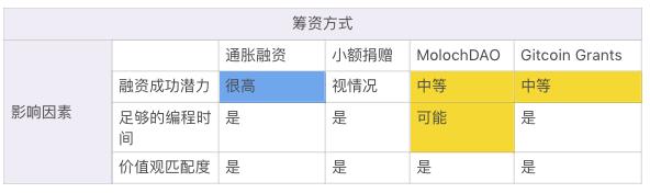 从开源项目融资的历史谈起,为何通胀融资这种模式最有潜力?