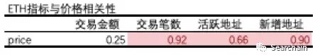 收藏:从 OnChain 数据看数字资产长期价值