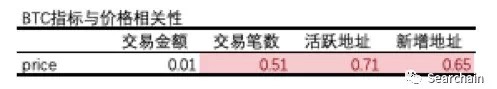 收藏:从 OnChain 数据看数字资产长期价值