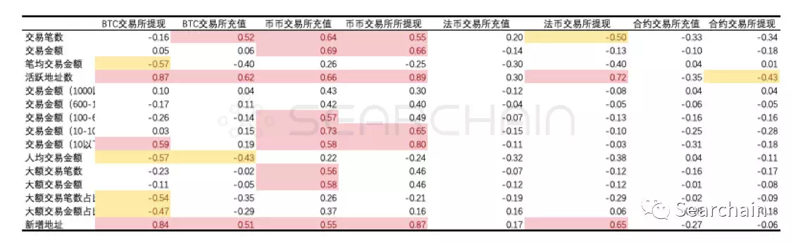 收藏:从 OnChain 数据看数字资产长期价值